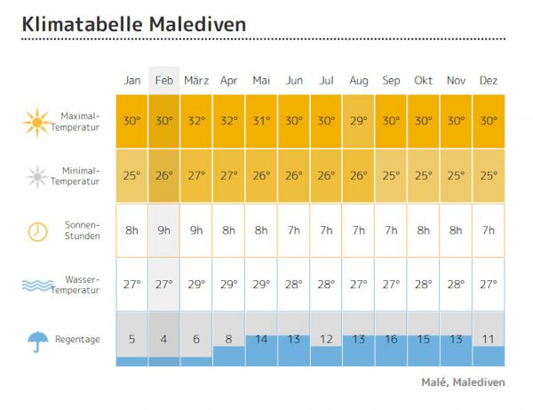 1024 Klimatabelle Malediven